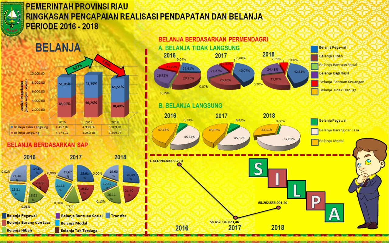 Ringkasan Pencapaian Realisasi Belanja